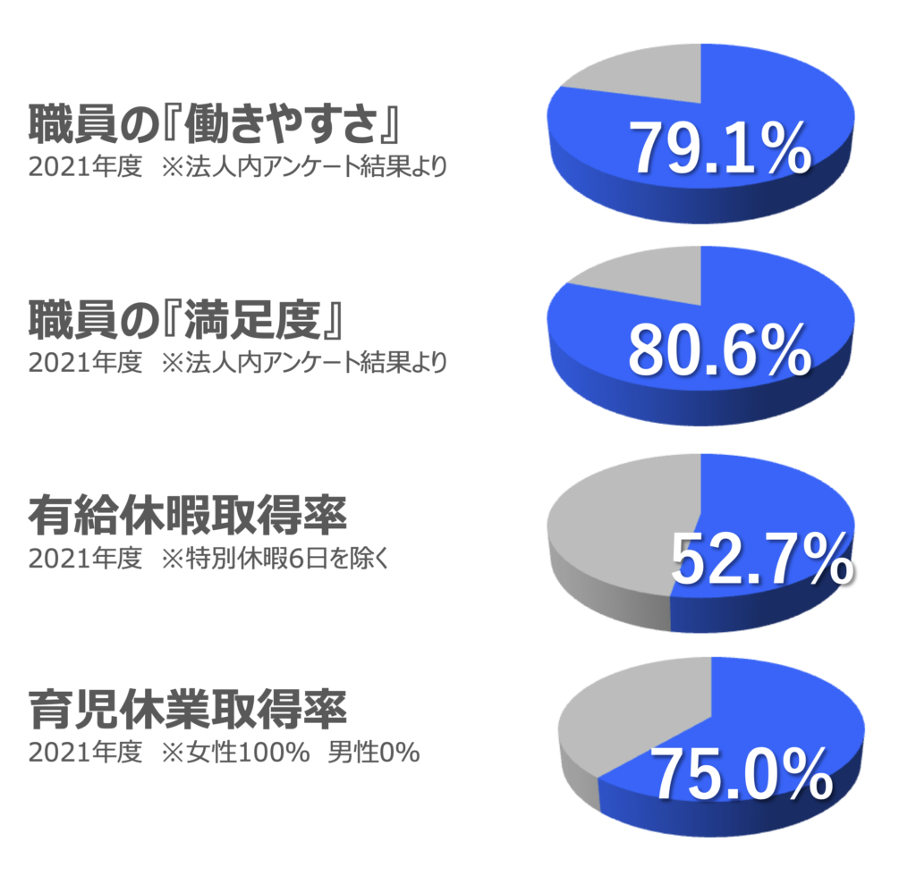 職員の『働きやすさ』79.1% | 職員の『満足度』80.6% | 有給休暇取得率52.7% | 育児休業取得率75.0% | ※2021年度調べ